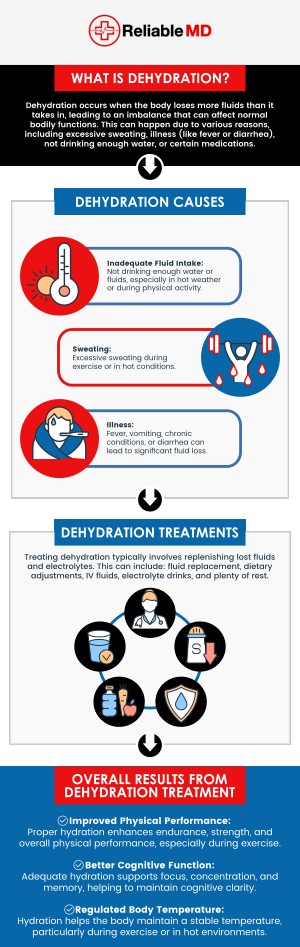 Dehydration can have serious effects on your health, leading to fatigue, headaches, and impaired physical performance. Drinking adequate amounts of water and consuming hydrating foods like fruits and vegetables can help prevent dehydration. At Reliable MD, our professional team emphasizes the importance of staying hydrated throughout the day. For more information, contact us today or book an appointment online. We are conveniently located at 2801 Fruitville Rd Unit 140, Sarasota, FL 34237. Dehydration can have serious effects on your health, leading to fatigue, headaches, and impaired physical performance. Drinking adequate amounts of water and consuming hydrating foods like fruits and vegetables can help prevent dehydration. At Reliable MD, our professional team emphasizes the importance of staying hydrated throughout the day. For more information, contact us today or book an appointment online. We are conveniently located at 2801 Fruitville Rd Unit 140, Sarasota, FL 34237.