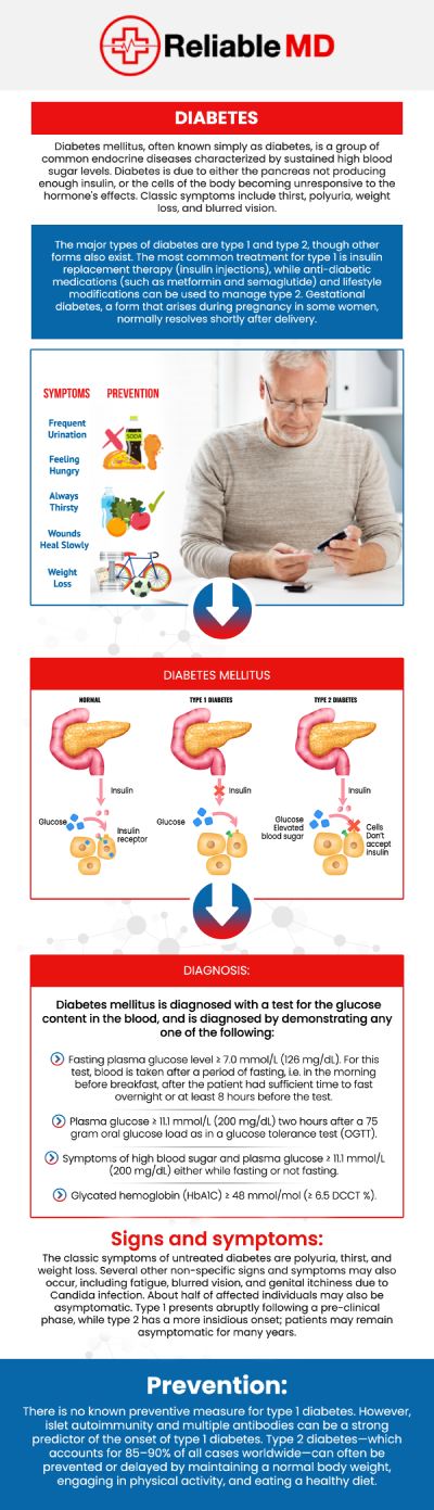 Prediabetes often develops without noticeable symptoms, making routine screening especially important for people with known risk factors. When signs do appear, they may include increased thirst, frequent urination, fatigue, blurred vision, or other changes related to rising blood sugar levels. At Reliable MD, Dr.Carlos Levy, MD, evaluates individual risk factors and recommends appropriate testing to help identify prediabetes early. Early detection can provide an opportunity to make healthy lifestyle changes, improve blood sugar management, and reduce the likelihood of progressing to type 2 diabetes. For more information, please contact us or schedule an appointment online. We are conveniently located at 2801 Fruitville Rd Unit 140, Sarasota, FL 34237. Prediabetes often develops without noticeable symptoms, making routine screening especially important for people with known risk factors. When signs do appear, they may include increased thirst, frequent urination, fatigue, blurred vision, or other changes related to rising blood sugar levels. At Reliable MD, Dr.Carlos Levy, MD, evaluates individual risk factors and recommends appropriate testing to help identify prediabetes early. Early detection can provide an opportunity to make healthy lifestyle changes, improve blood sugar management, and reduce the likelihood of progressing to type 2 diabetes. For more information, please contact us or schedule an appointment online. We are conveniently located at 2801 Fruitville Rd Unit 140, Sarasota, FL 34237.